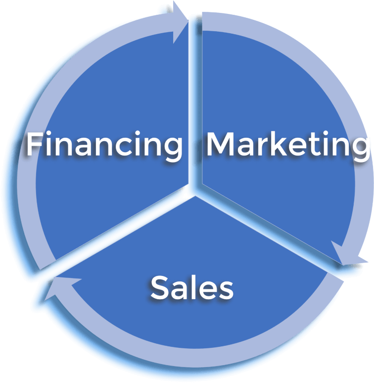 Circle Financing Marketing Sales 3
