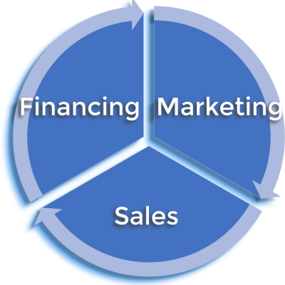 Circle Financing Marketing Sales 3